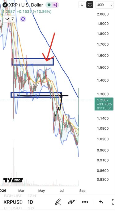 A TradingView chart of XRP/USD on the 1D timeframe shows XRP rallying +13.86% to $1.2587, bouncing into a confluence of lost support from early 2026 (~$1.50) and the falling 200-day simple moving average (DSMA), highlighted by red and black arrows.