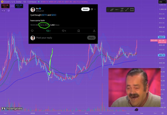 A TradingView chart of Zcash (ZEC/USD) showing a massive price spike, overlaid with a tweet from @burpofd saying 'i just bought $ETH and $ZEC have some faith,' with the 1,453 views circled in green, and an inset image of a laughing man in the corner.