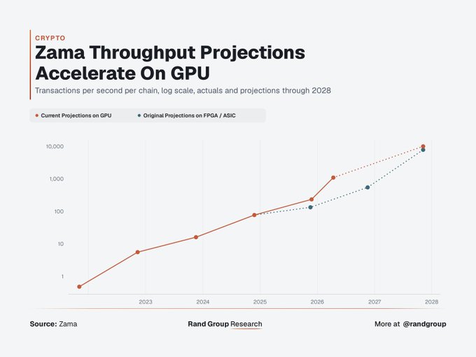 A crypto research chart titled 'Zama Throughput Projections Accelerate On GPU' from Rand Group Research, displaying transactions per second per chain on a log scale through 2028.