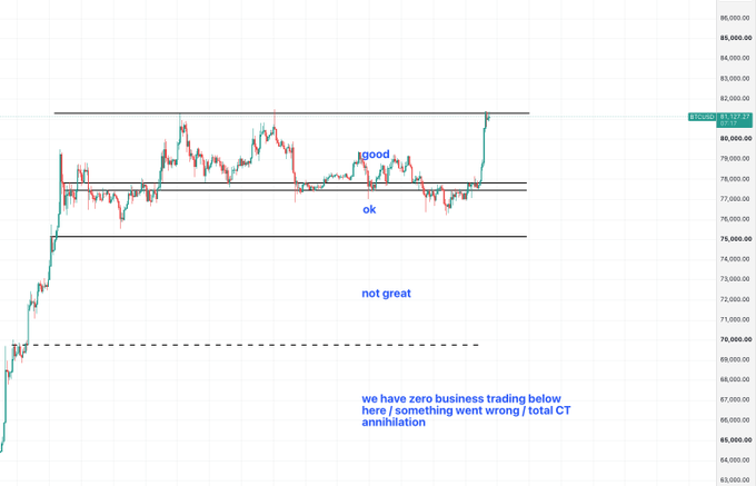 A BTC/USD price chart showing the current price around 81,101.47 with horizontal support/resistance levels marked as 'good' around $80,000, 'ok' around $78,000, and 'not great' lower, with a note that there is 'zero business trading below here'.