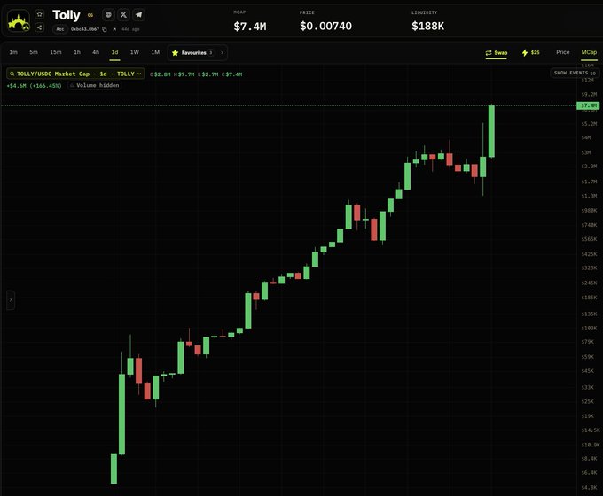A candlestick chart of the $TOLLY/USDC trading pair showing a strong uptrend from roughly $0.4K to a peak near $7.4K, with the token's market cap climbing to $7.4M, a price of $0.00740, and 188K in liquidity—visually confirming the post's claim of significant gains after repeatedly recommending the token.