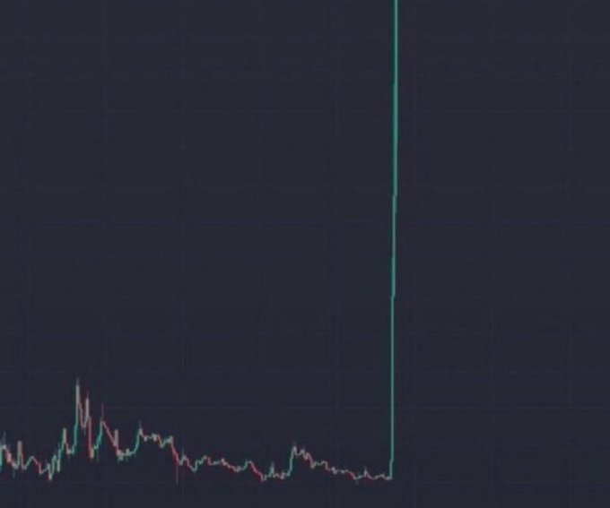 A dark financial chart showing a mostly flat trend line that suddenly spikes vertically upward at the right edge, indicating a sharp price movement.