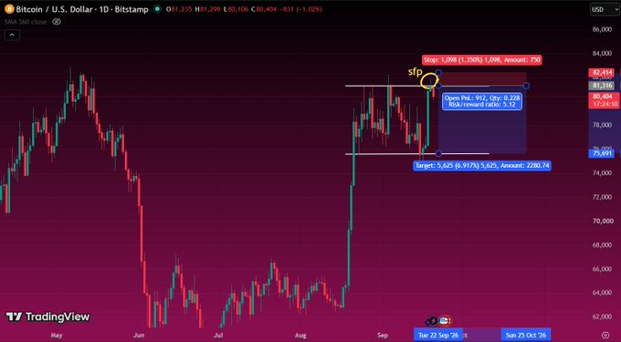 A TradingView chart for Bitcoin / U.S. Dollar on Bitstamp shows daily price action with a short trade setup indicated, including a stop loss at 1.09% and a target of 6.91751.