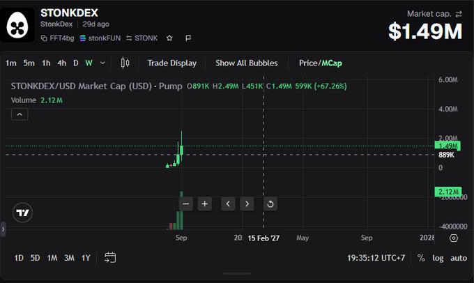 Trading chart screenshot for $TONKDEX showing a market cap of $1.49M, displaying price/ market cap on a weekly timeframe with candlestick data.