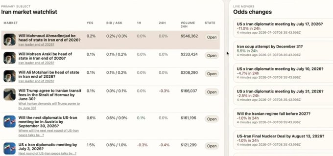 Two side-by-side screenshots from a prediction market website, the left titled "Iran market watchlist" and the right titled "Odds changes", listing various political questions about Iran.