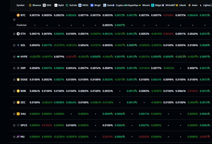 A cryptocurrency funding rate dashboard displays neutral funding percentages (mostly between -0.02% and +0.02%) across multiple assets including BTC, ETH, SOL, HYPE, XRP, DOGE, BNB, ZEC, XAU, SPCX, and MU on exchanges like Binance, OKX, Bybit, KuCoin, MEXC, BingX, Gate.io, Crypto.com, Hyperliquid, Bitunix, Bitget, WhiteBit, and LBank, with the color-coded grid (green/red) confirming the neutral market sentiment mentioned in the caption.