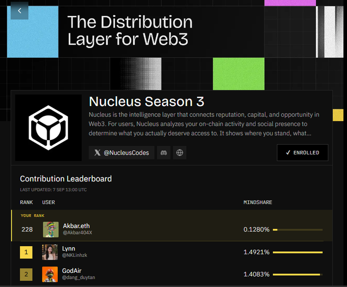 The image shows the Nucleus Season 3 dashboard titled "The Distribution Layer for Web3," featuring a Contribution Leaderboard where the user @Akbar.eth is ranked 228th with 0.1280% Mindshare, while top contributors Lynn (1.4921%) and GodAir (1.4083%) lead the rankings. This visual supports the post's point about Nucleus shifting from lottery-style rewards to merit-based reputation, illustrating how actual on-chain and social contributions—not just influencer status—determine access and recognition in Web3.