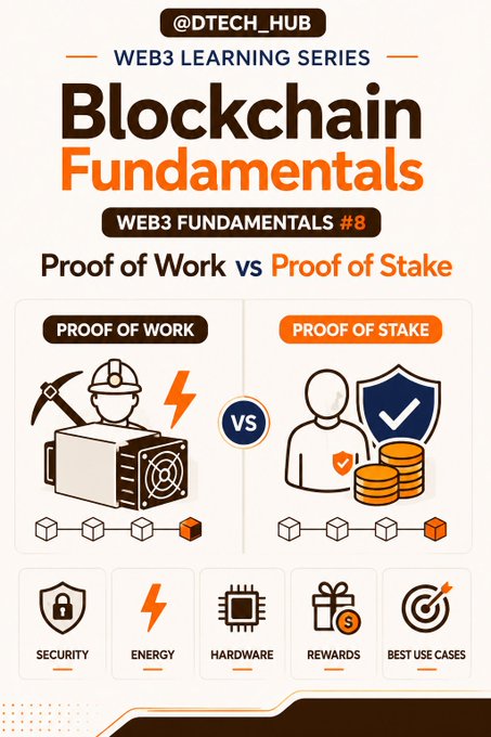 An infographic titled 'Blockchain Fundamentals' from the Web3 Learning Series by @DTECH_HUB, comparing Proof of Work versus Proof of Stake with icons representing security, energy, hardware, rewards, and best use cases.