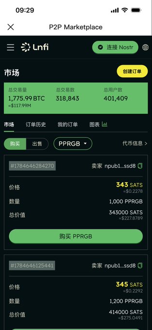 A mobile screenshot of the Lnfi P2P Marketplace showing total trading volume of 1,775.99 BTC, with listings to purchase PPRGB tokens at 343 and 345 SATS.