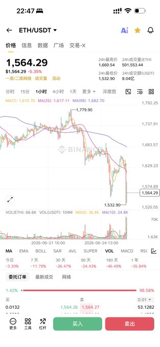 The image shows a phone screen displaying a graph of stock market data, with a downward trend. The text on the screen reads "ETHUSDT", which stands for ethash ticker. This indicates that the user might be interested in investing or tracking the price of Etherium, a digital currency.