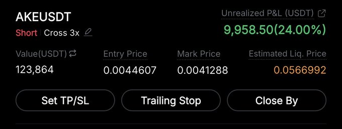 A cryptocurrency trading interface showing a Short position on AKEUSDT with 3x leverage, displaying an unrealized profit of 9,958.50 USDT (24.00%), entry price 0.0044607, mark price 0.0041288, and an estimated liquidation price of 0.0566992.