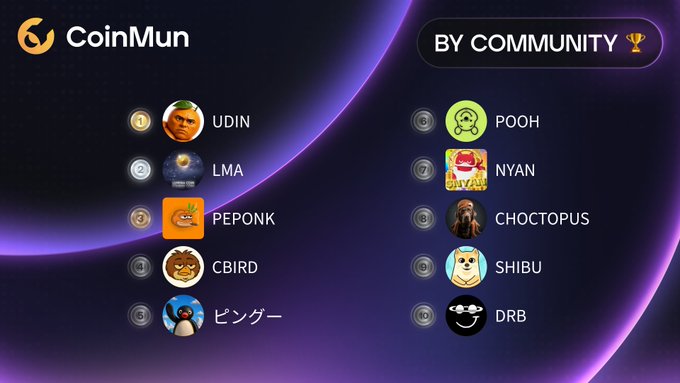 A CoinMun leaderboard titled "BY COMMUNITY" displays the top 10 ranked meme tokens, featuring tickers like $UDIN (1), $LMA (2), $PEPONK (3), $CBIRD (4), and ピングー (5) on the left, alongside $POOH (6), $NYAN (7), $CHOCTOPUS (8), $SHIBU (9), and $DRB (10) on the right, directly corresponding to the listed meme coin rankings and their associated social media handles.