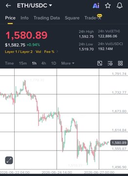 A Binance price chart for ETH/USDC shows Ethereum trading at $1,580.89, down 0.94%, illustrating the post's mention of ETH dropping below $1,600 amid a brutal week of crypto losses including $31B erased from ETH's market cap.