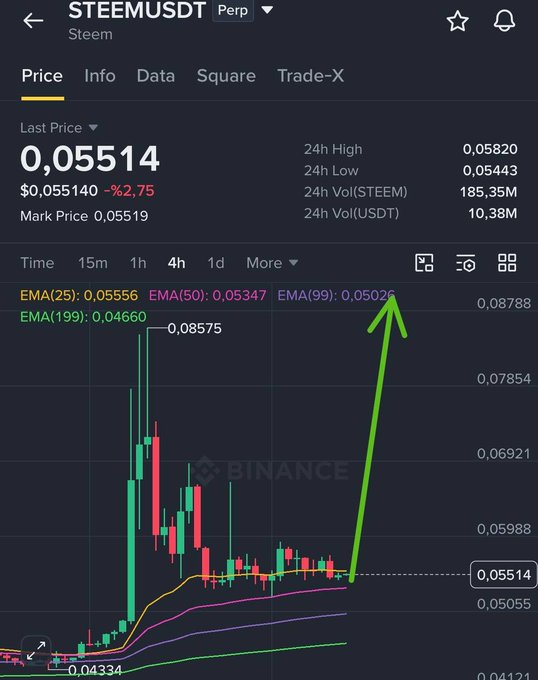 A Binance chart of STEEMUSDT perpetual contract showing a price of 0.05514 (-2.75%) with a green arrow indicating a sharp upward breakout above the EMAs on the 4h timeframe.
