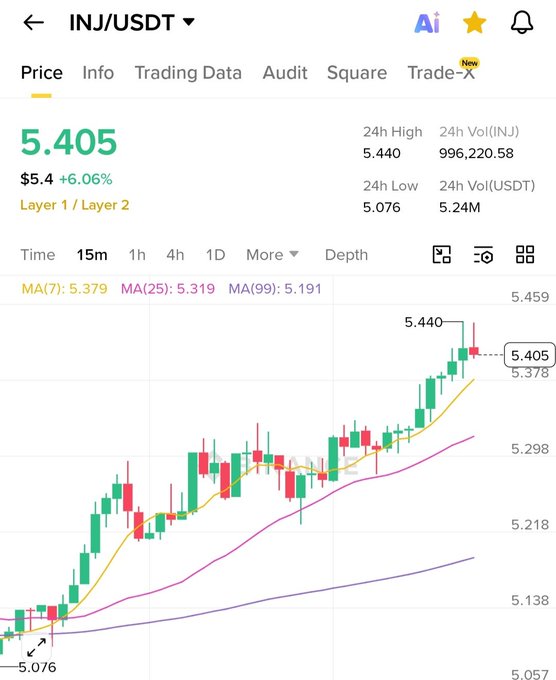 A cryptocurrency price chart for INJ/USDT pair showing the price at 5.405 (+6.06%) with 24h high of 5.440 and low of 5.076, featuring candlestick charts and moving averages.