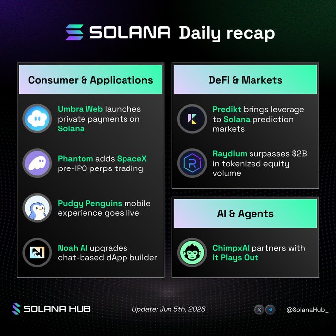 The image shows a detailed breakdown of the recent activities on Solana, with each activity represented by a different colored circle or square against a black background. The circles include consumer & applications, DeFi markets, Umbra Web, private payments, stealth addresses, and the latest update for Solana users. The post highlights the updates made to Solana in the last 24 hours, such as launching Umbra Web, bringing private payments and stealth addresses to Solana users, and updating the user interface with the latest version of Solana Hub.
