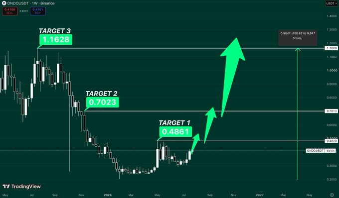 A TradingView weekly chart of ONDO/USDT showing a bullish trade setup with three progressive upside targets marked at $0.4861, $0.7023, and $1.1628, accompanied by green arrows indicating the projected breakout trajectory from the current ~$0.4100 price level toward Target 3, illustrating the post's thesis of a clean breakout above $0.48 triggering a move toward the $0.70 magnet level.