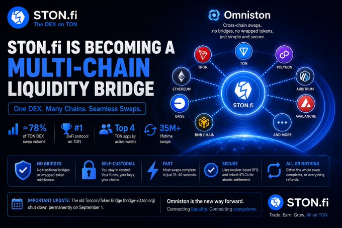 A promotional graphic for STON.fi announces it is becoming a multi-chain liquidity bridge, featuring Omniston for cross-chain swaps across TRON, TON, Polygon, Arbitrum, Avalanche, BNB Chain, Base, and Ethereum.
