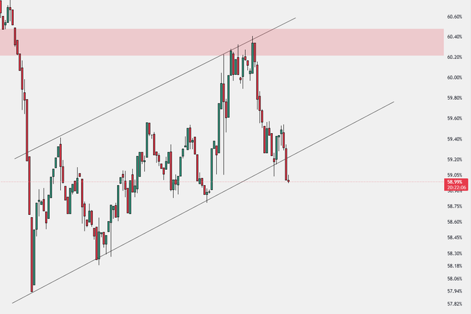 A financial candlestick chart shows price action within an ascending channel, with a highlighted pink resistance zone near 60.40% and a current price around 58.99%.