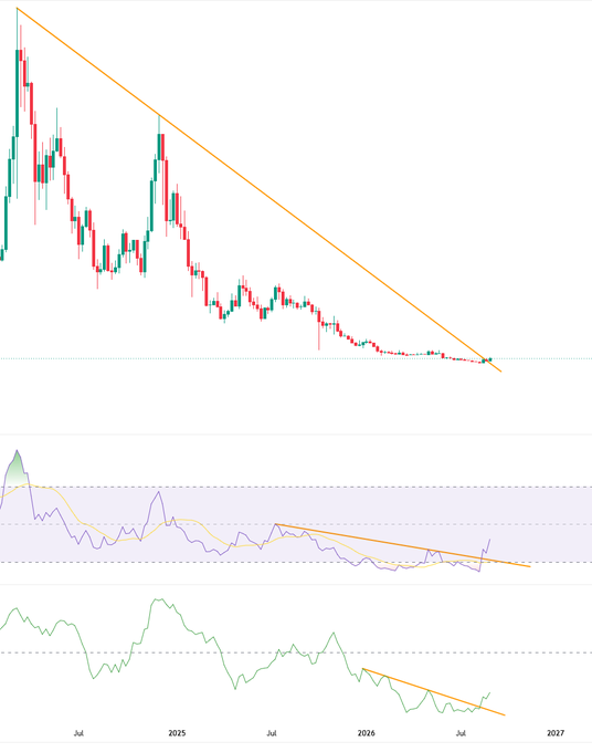 A multi-indicator financial chart displaying a downward trending candlestick pattern with an orange trendline, accompanied by RSI and momentum oscillator indicators showing declining values through 2025-2026.