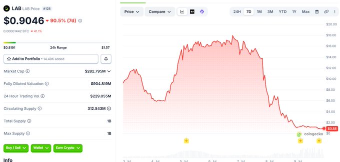 A cryptocurrency price chart for LAB token (#128) showing a price of $0.9046 with a 90.5% 7-day increase, a market cap of $282.795M, and a volatile price graph in red.