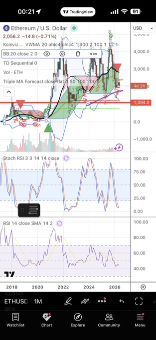 The image shows a smartphone screen displaying various graphs related to cryptocurrency trends, such as Bitcoin and Etherum. The post has been shared by one of these users, showing that they are interested in cryptocurrency markets and trading. It also highlights an increase in the value of etherum over a specific period of time, with a trendline indicating its upward movement in the market.
