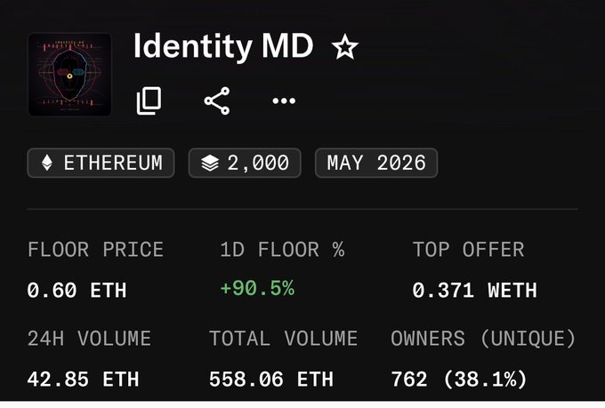 The image shows the NFT collection stats page for "Identity MD" on Ethereum, featuring a floor price of 0.60 ETH, 24H volume of 42.85 ETH, total volume of 558.06 ETH, and 762 unique owners. The post relates to the image by referencing rumors of a whitelist from @standard_rsv, suggesting the 90.5% floor price surge visible in the stats was driven by insider news about an upcoming collection.