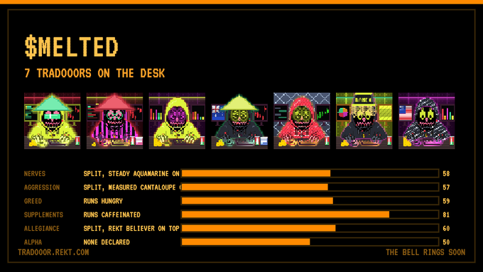 A digital display titled '$MELTED' showing '7 TRADOORS ON THE DESK' with seven pixel-art character portraits and stat bars for Nerves (58), Aggression (57), Greed (59), Supplements (81), Allegiance (60), and Alpha (50), with text reading 'THE BELL RINGS SOON' and 'TRADOOR.REKT.COM'.