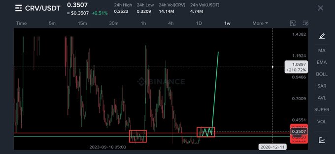 A Binance trading chart for CRV/USDT at 0.3507 (+6.51%), highlighting specific price action patterns with red boxes.
