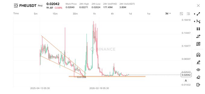 A 3-day FHE/USDT candlestick chart on Binance showing the price at 0.02042 (down 3.59%), with a descending channel and horizontal support near 0.01355, visually highlighting the "buy zone" referenced in the post's bullish call for a potential 3-5x rally.