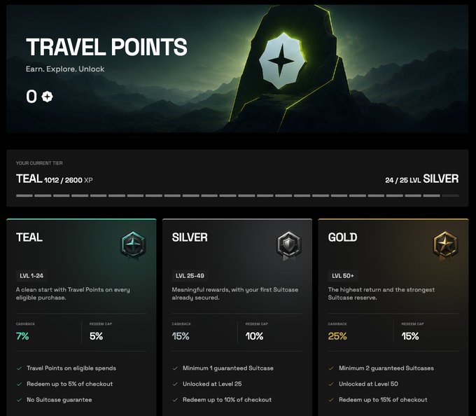 A 'TRAVEL POINTS' dashboard displaying a user's current tier as 'TEAL 1012 / 2600 XP' (level 24/25), progressing towards 'SILVER', with tier breakdowns showing 'TEAL' (7% cashback, 5% redeem cap), 'SILVER' (15% cashback, 10% redeem cap), and 'GOLD' (25% cashback, 15% redeem cap).