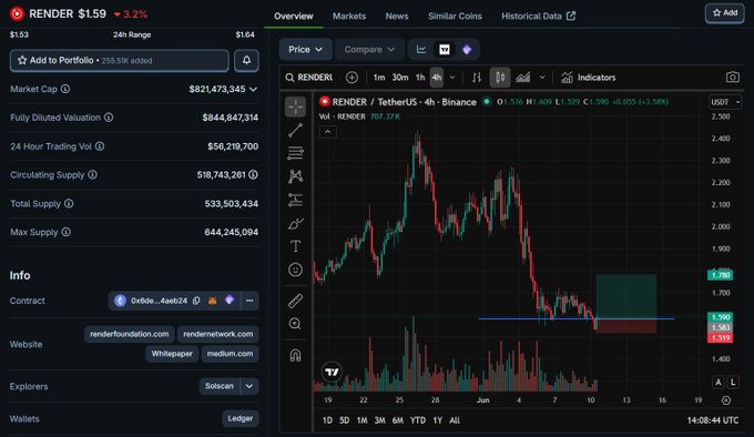 This image is of a screen displaying a chart or graph, possibly for an investment software called "RENDER". The chart shows the rise and fall of different currencies over time. It appears to be related to the crypto market, with Bitcoin being the most prominent currency on display. The background color of the image is black, giving it a sophisticated look. The image also contains text that provides information about the software or its function in the context of cryptocurrency trading.