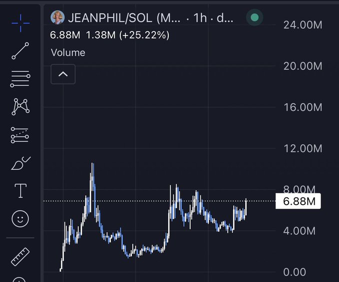 A volume chart for the JEANPHIL/SOL token shows trading volume of 6.88M with a 25.22% increase, displayed over a 1-hour daily timeframe. The candlestick pattern reveals significant volatility with multiple peaks, supporting the post's bullish sentiment about Jeanphil reaching a new all-time high.