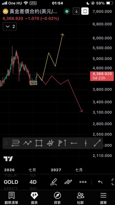 A TradingView mobile chart showing a gold futures contract in USD/VND at 4,368,920 (-1.070, -0.02%) with drawn arrows indicating price predictions.