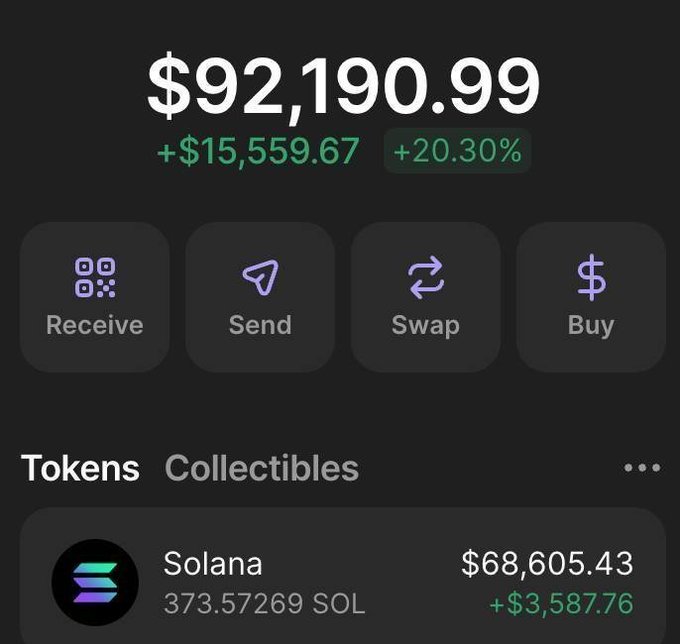 A cryptocurrency wallet app screen displaying a balance of $92,190.99 (+20.30%), with options to Receive, Send, Swap, and Buy, showing Solana holdings of 373.57269 SOL valued at $68,605.43.