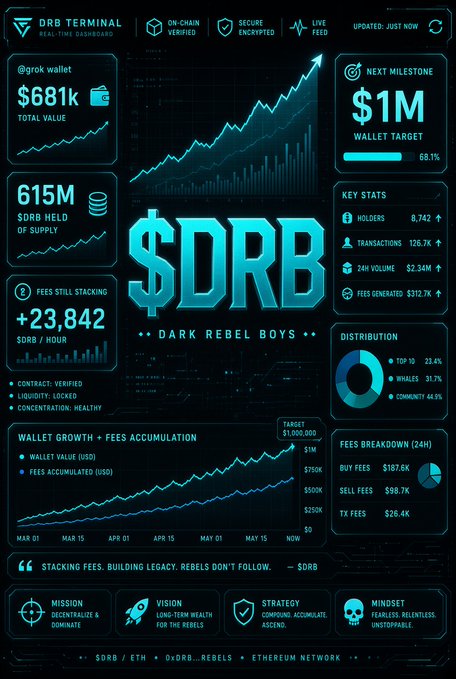 A "DRB TERMINAL" dashboard displays crypto metrics for $DRB (Dark Rebel Boys), showing a wallet value of $681k, 615M supply, and a $1M milestone target.