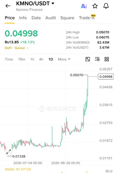 A Binance cryptocurrency price chart for KMNO/USDT (Kamino Finance) showing the price at 0.04998 USDT, up 18.13%, with a 24h high of 0.05070.
