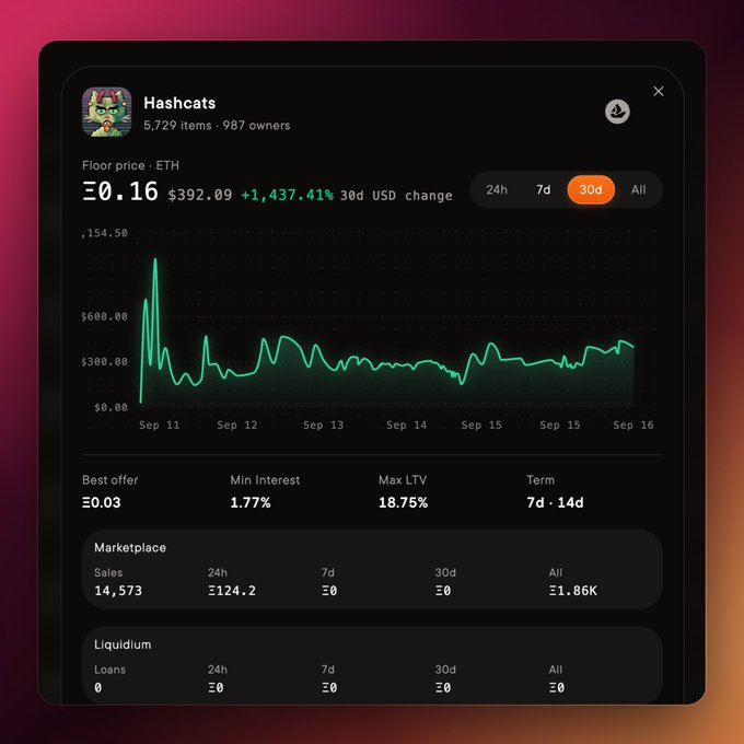 A price chart for the Hashcats NFT collection showing a floor price of Ξ0.16 ETH ($392.09), with a +1,437.41% 30-day USD change, 5,729 items and 987 owners.