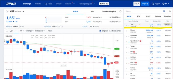 The image shows an Upbit exchange page displaying XRP/KRW trading at 1,651 KRW with a 24-hour volume of 62,363,954 XRP (highlighted at the top) and a 24-hour price change of -0.96% (-16 KRW), alongside a candlestick chart and a market list featuring XRP prominently at the top. This visually confirms the post's claim that XRP achieved over 62 million in trading volume on Upbit, South Korea's largest exchange, within 24 hours.
