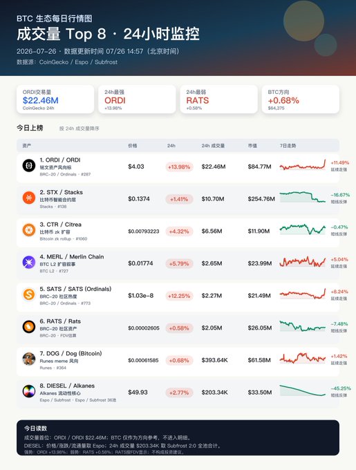 A BTC ecosystem daily chart titled '成交量 Top 8 · 24小时监控' showing the top 8 cryptocurrencies by 24h volume, with ORDI leading at $22.46M (+13.98%), followed by STX, CTR, MERL, SATS, RATS, DOG, and DIESEL.