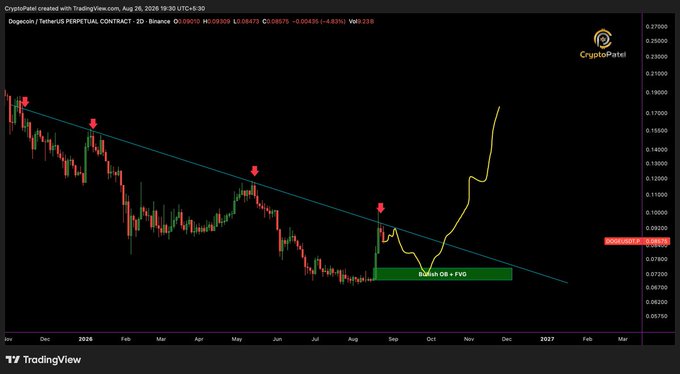 A TradingView chart of Dogecoin (DOGEUSDT) showing a downtrend with red downward arrows and a bullish breakout annotated with "Bullish OB + FVG".
