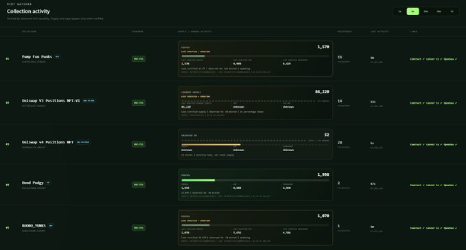 The image shows a dark-themed dashboard titled "Collection activity" featuring five NFT collections: "Pudgy Pen Punks" (1,279 minted, 15% supply), "Undeez V1 Positions NFT-V2" (85,228 minted, 14% supply), "Undeez V1 Positions NFT" (82 minted, 28% supply), "Reef Policy" (1,500 minted, 2% supply), and "ROBIN_HODLS" (1,879 minted, 2% supply), each with progress bars and "NEW" badges. The dashboard supports the post's announcement of new live NFT mint tracking features for Robinhood alpha Radar, displaying real-time mint counts, supply percentages, and GMGN integration links for token research and trading.