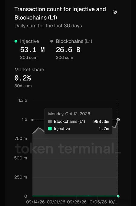 A Token Terminal chart showing transaction counts for Injective vs Blockchains (L1) over the last 30 days, with Injective at 53.1M (0.2% market share) versus Blockchains at 26.6B, dated October 12, 2026.