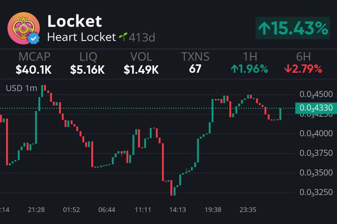 A cryptocurrency chart for 'Locket / Heart Locket' showing a 15.43% increase, MCAP of $40.1K, and a current price around $0.4330.