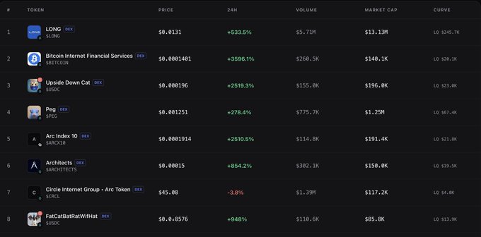 A dark-themed cryptocurrency leaderboard displaying tokens including LONG (LONG, +633.5%), Bitcoin Internet Financial Services ($BITCOIN, +3596.1%), Upside Down Cat ($USDC, +2510.3%), and Peg ($PEG).