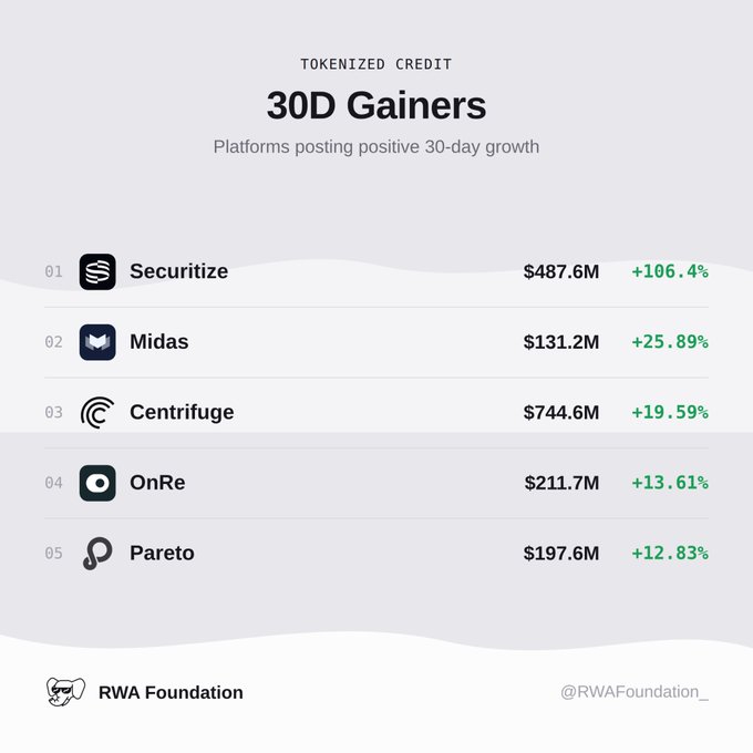 An infographic titled 'TOKENIZED CREDIT - 30D Gainers' listing platforms with positive 30-day growth: Securitize (+106.4%), Midas (+25.89%), Centrifuge (+19.59%), OnRe (+13.61%), and Pareto (+12.83%), credited to RWA Foundation.