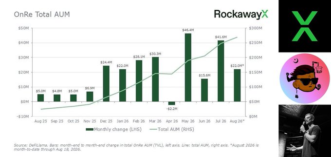 A financial slide titled “OnRe Total AUM” shows monthly bars and a total AUM line, including values such as “$46.4M,” “$41.6M,” and “$22.0M”; the RockawayX logo and the handle “@MercolesRepubl” appear on the right.