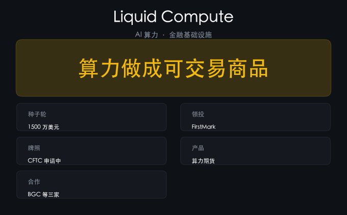 A presentation slide titled 'Liquid Compute' with Chinese text 'AI 算力 · 金融基础设施' and '算力做成可交易商品' (Compute power made into tradable commodities), listing details like '种子轮 1500万美元' (Seed round $15M), 'FirstMark', 'CFTC 申请中' (CFTC application in progress), and 'BGC 等三家' (BGC and two others).