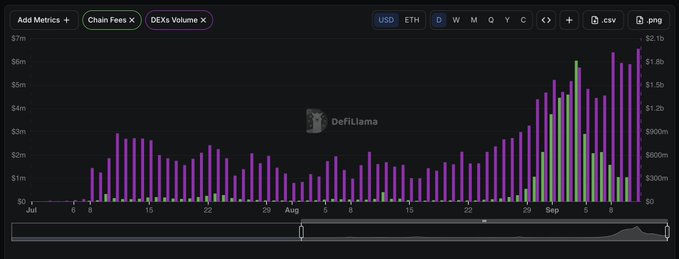A DefiLlama analytics chart titled 'Chain Fees' displays a bar graph of USD and ETH fees over July through September, showing an upward trend peaking near $7m in early September.