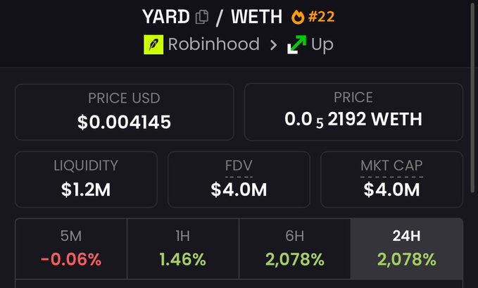 A cryptocurrency price tracking interface showing YARD token paired with WETH, displaying a price of $0.004145 USD, liquidity of $1.2M, FDV and market cap of $4.0M, and positive 24-hour performance of 2,078%.